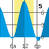 Shelton tide chart for Friday, December 5, 2025