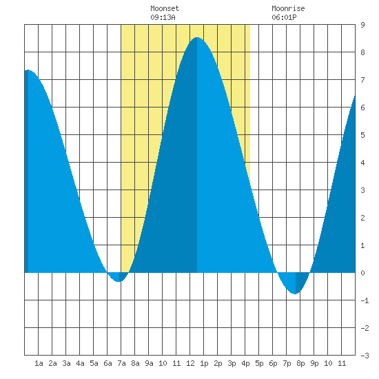 Shelton tide chart for Saturday, December 6, 2025