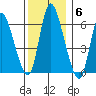 Shelton tide chart for Saturday, December 6, 2025