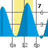 Shelton tide chart for Sunday, December 7, 2025