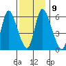 Shelton tide chart for Tuesday, December 9, 2025
