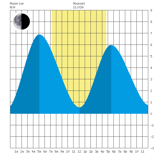 Shelton tide chart for Saturday, January 10, 2026