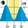 Shelton tide chart for Saturday, January 10, 2026