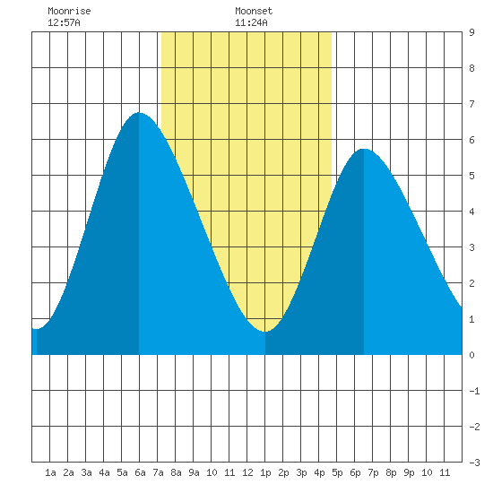 Shelton tide chart for Sunday, January 11, 2026