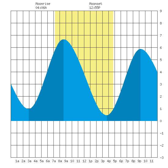 Shelton tide chart for Wednesday, January 14, 2026