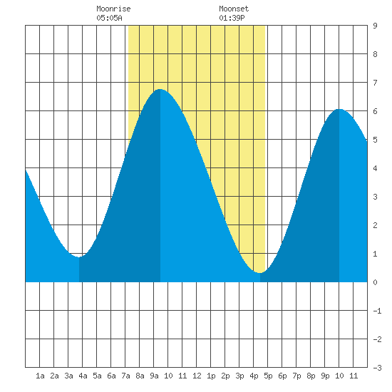 Shelton tide chart for Thursday, January 15, 2026