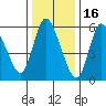 Shelton tide chart for Friday, January 16, 2026