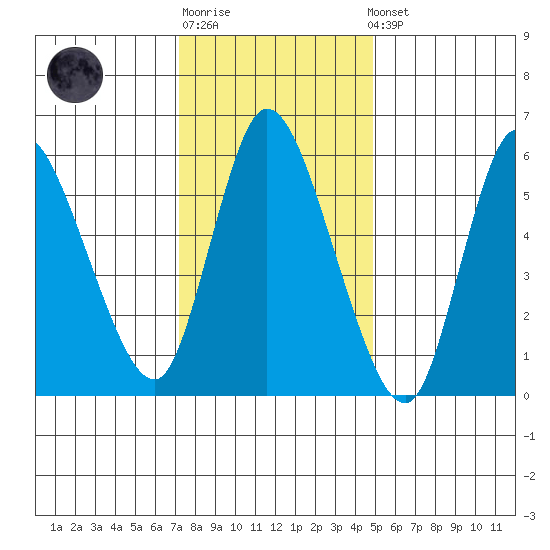 Shelton tide chart for Sunday, January 18, 2026