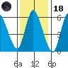 Shelton tide chart for Sunday, January 18, 2026