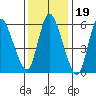 Shelton tide chart for Monday, January 19, 2026