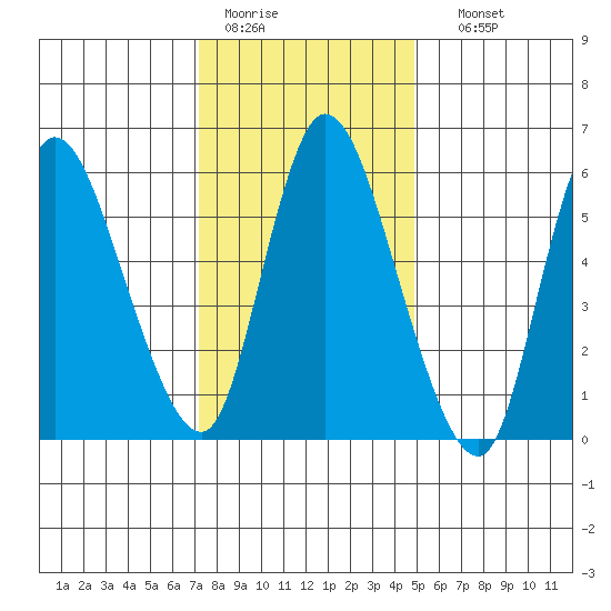 Shelton tide chart for Tuesday, January 20, 2026