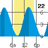 Shelton tide chart for Thursday, January 22, 2026