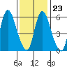Shelton tide chart for Friday, January 23, 2026