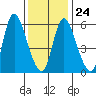 Shelton tide chart for Saturday, January 24, 2026