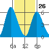 Shelton tide chart for Monday, January 26, 2026