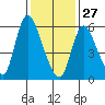 Shelton tide chart for Tuesday, January 27, 2026