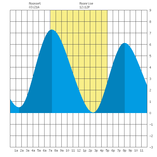 Shelton tide chart for Wednesday, January 28, 2026