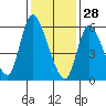 Shelton tide chart for Wednesday, January 28, 2026