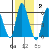 Shelton tide chart for Friday, January 2, 2026