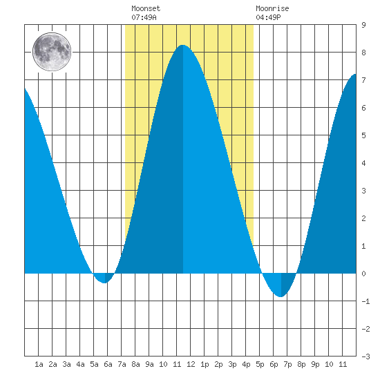 Shelton tide chart for Saturday, January 3, 2026