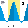 Shelton tide chart for Saturday, January 3, 2026