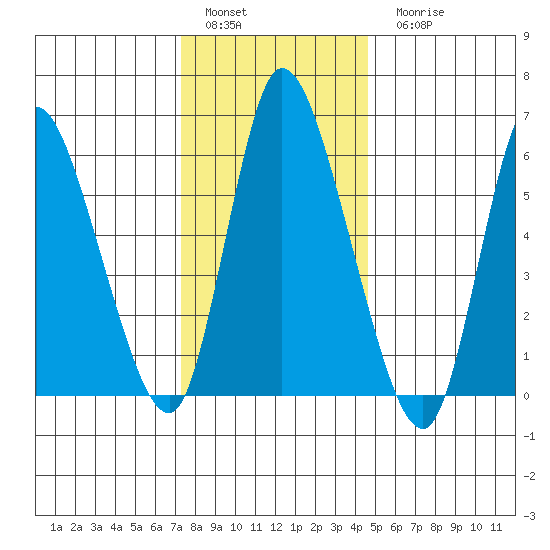 Shelton tide chart for Sunday, January 4, 2026