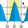 Shelton tide chart for Sunday, January 4, 2026