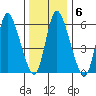 Shelton tide chart for Tuesday, January 6, 2026