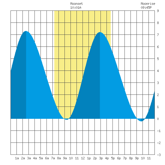 Shelton tide chart for Wednesday, January 7, 2026