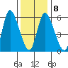 Shelton tide chart for Thursday, January 8, 2026