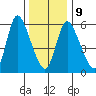 Shelton tide chart for Friday, January 9, 2026