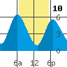 Shelton tide chart for Tuesday, February 10, 2026