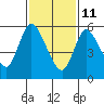 Shelton tide chart for Wednesday, February 11, 2026