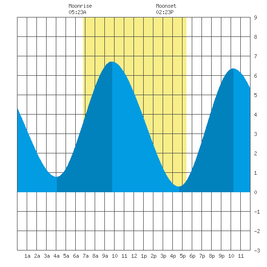 Shelton tide chart for Saturday, February 14, 2026