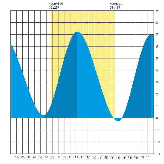 Shelton tide chart for Monday, February 16, 2026