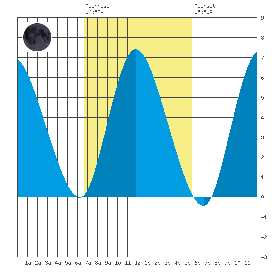 Shelton tide chart for Tuesday, February 17, 2026