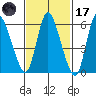 Shelton tide chart for Tuesday, February 17, 2026