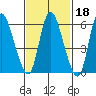 Shelton tide chart for Wednesday, February 18, 2026