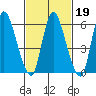 Shelton tide chart for Thursday, February 19, 2026