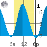 Shelton tide chart for Sunday, February 1, 2026