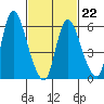 Shelton tide chart for Sunday, February 22, 2026