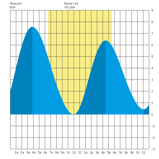Shelton tide chart for Monday, February 23, 2026