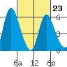 Shelton tide chart for Monday, February 23, 2026