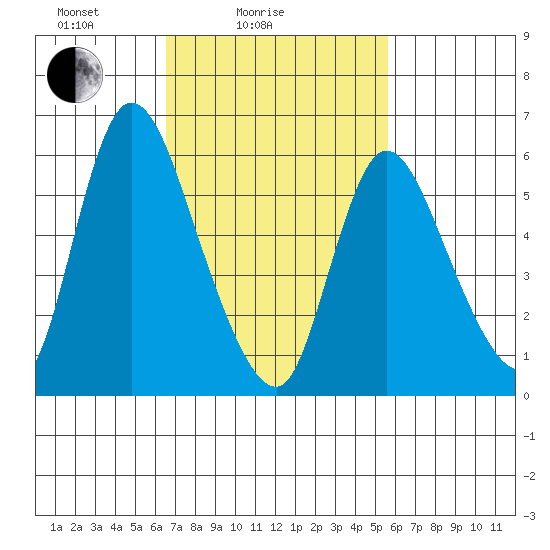 Shelton tide chart for Tuesday, February 24, 2026