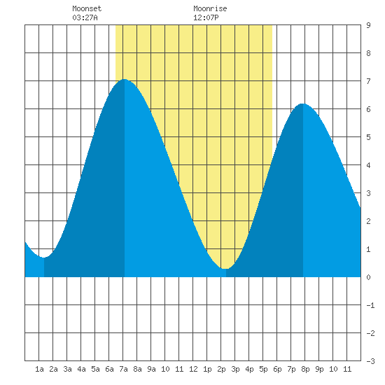 Shelton tide chart for Thursday, February 26, 2026