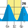Shelton tide chart for Thursday, February 26, 2026