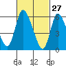 Shelton tide chart for Friday, February 27, 2026