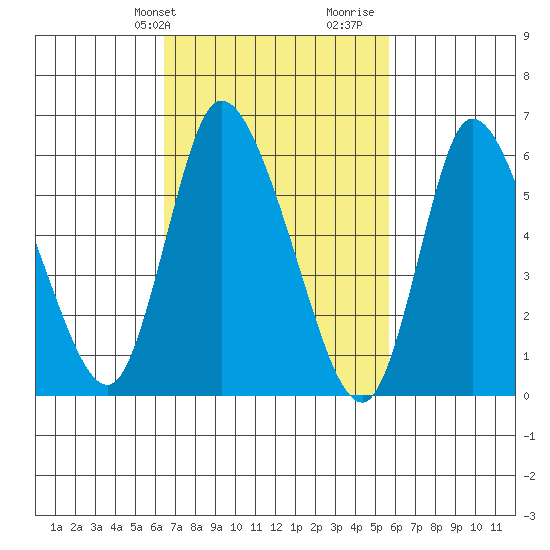Shelton tide chart for Saturday, February 28, 2026