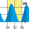Shelton tide chart for Saturday, February 28, 2026