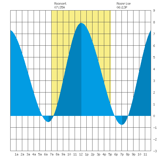 Shelton tide chart for Monday, February 2, 2026